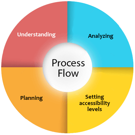 Blended Learning - Classroom based e-learning services
