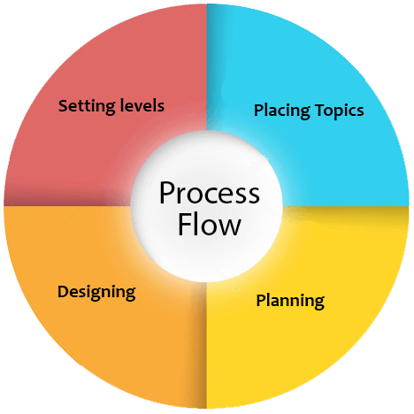 process Corporate Content Services