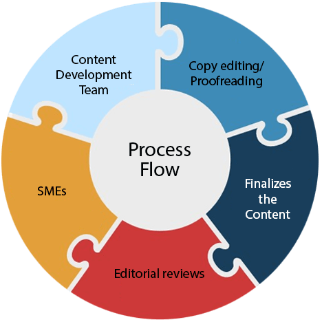 process education Content Development