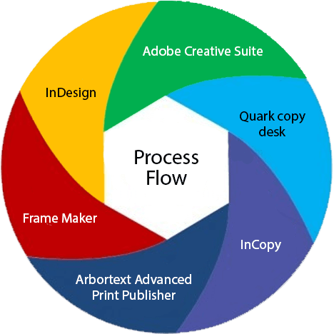 process professional typesetting services