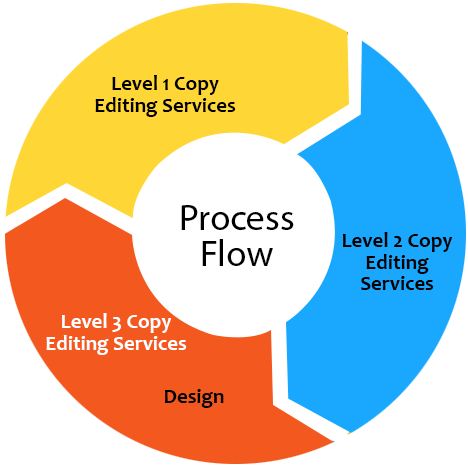 process Copye diting Services