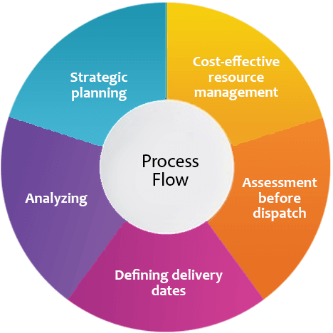 process Mobile E-learning Services