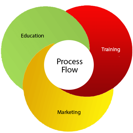 distance education Development Services in AUS