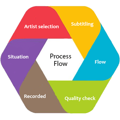 process Audio Dubbing Service